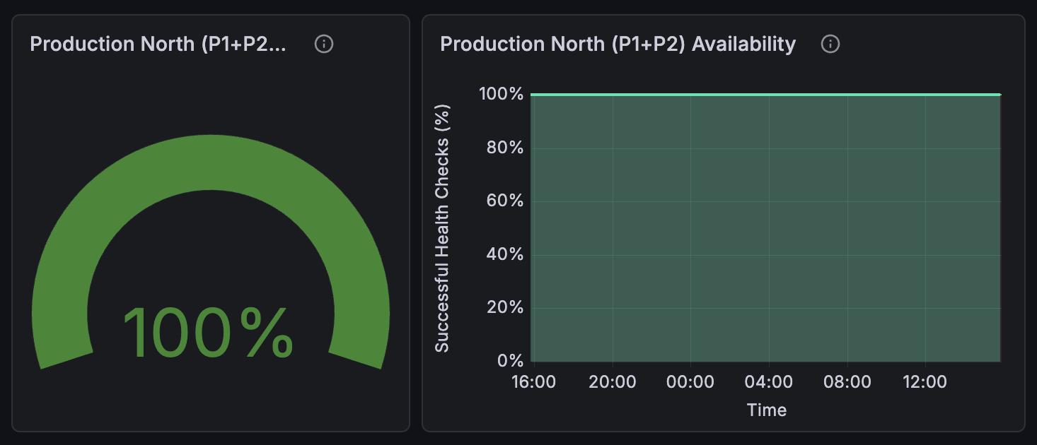 Grafana panel showing availability percentage for App Service health checks across P1 and P2 instances