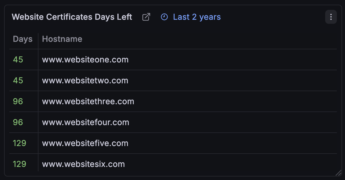 Grafana table showing SSL certificate expiry dates by domain with days until expiry