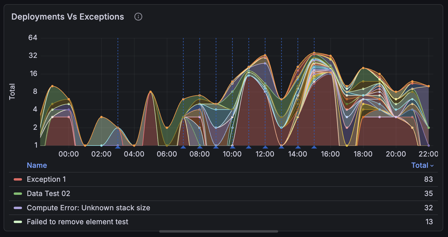 Grafana timechart showing exception counts over time with vertical deployment markers for correlation