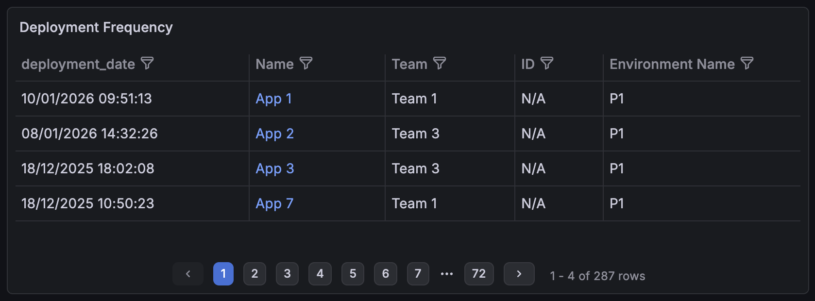 Grafana table listing recent deployments with app name, team, and environment columns