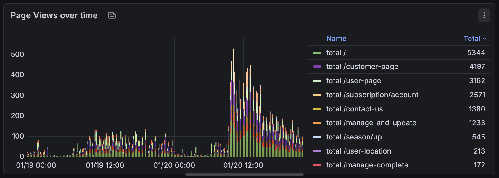 Grafana timechart displaying page view counts over 24 hours grouped by page name