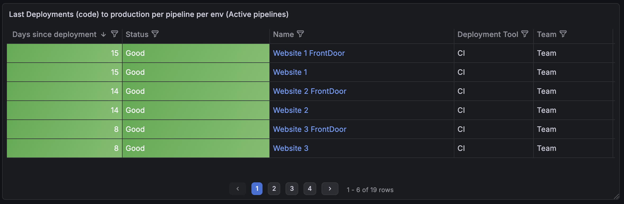Grafana table showing days since last production deployment per pipeline with colour-coded status